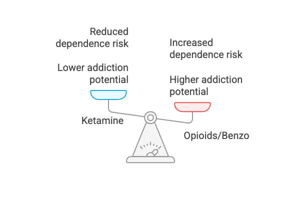 Myths About Ketamine 8: Ketamine is Highly Addictive Like Opioids or Benzodiazepines